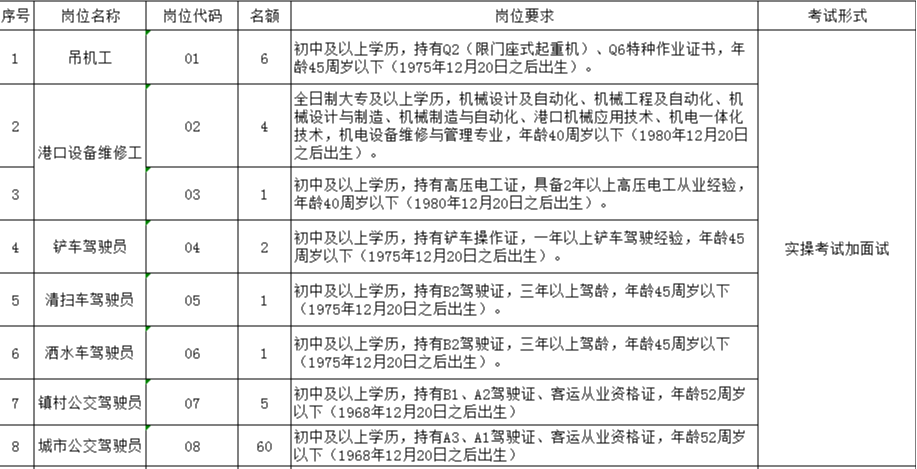 　　泗陽縣交通產(chǎn)業(yè)集團(tuán)2021年公開招聘 第三批一線工作人員崗位簡(jiǎn)介表